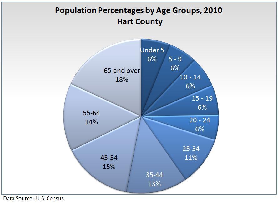 2013 Ty Cobb Regional Medical Center About Franklin County and Hart County Demographic Profiles According to the 2010 U.S.