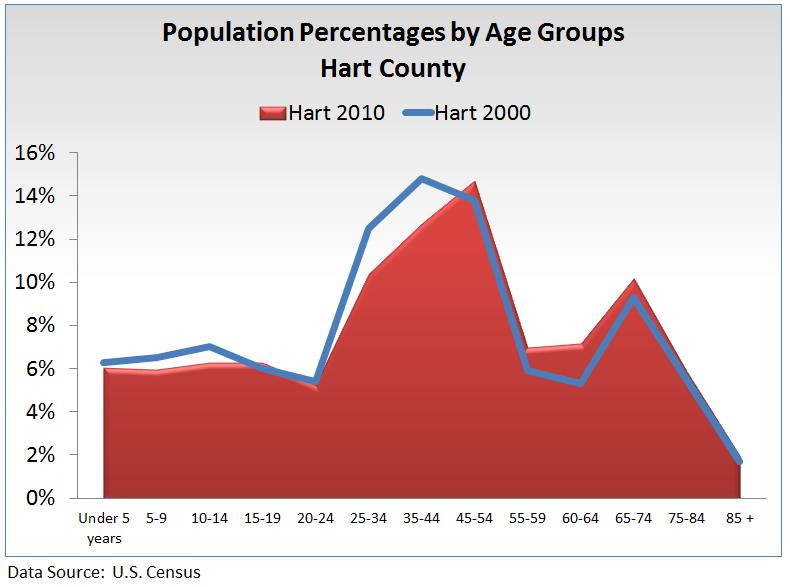 In Georgia, the average percentage of the population age 65 or older was 10.7 percent compared to 13.1 percent for the U.S.