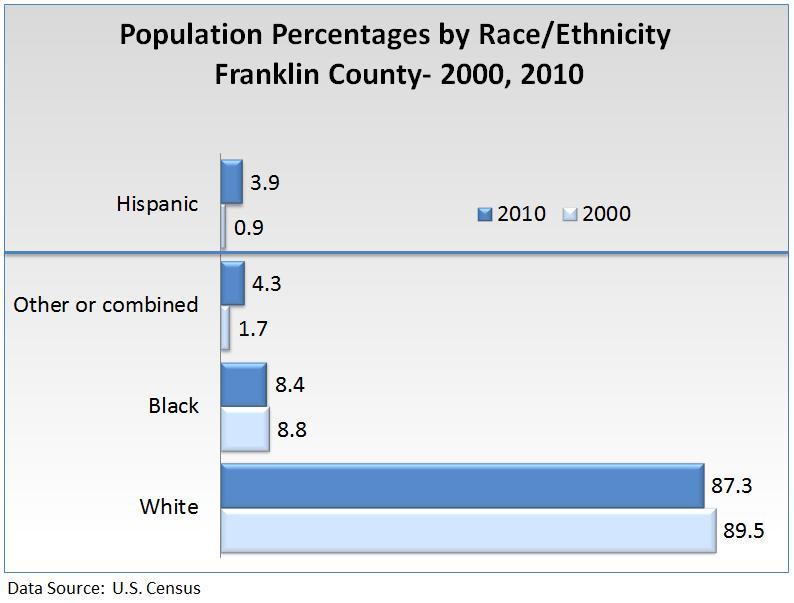 2013 Ty Cobb Regional Medical Center About Franklin County and Hart County Demographic Profiles Race and Ethnicity Profile There have been numerous studies conducted identifying the health
