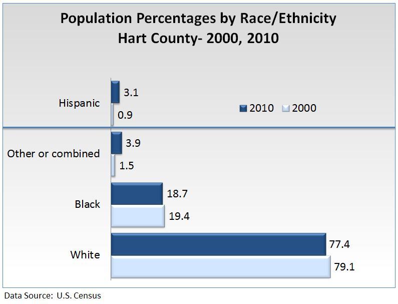 2013 Ty Cobb Regional Medical Center About Franklin County and Hart County Demographic Profiles According to 2010 U.S. Census, Hart County s population was 77.4 percent White, 18.