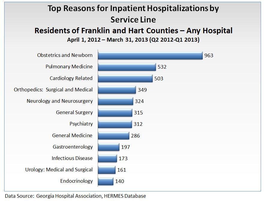 2013 Ty Cobb Regional Medical Center Morbidity and Mortality Hospitalization and ER Visits MORBIDITY AND MORTALITY Hospitalization and Emergency Room Visits The leading cause of hospitalizations