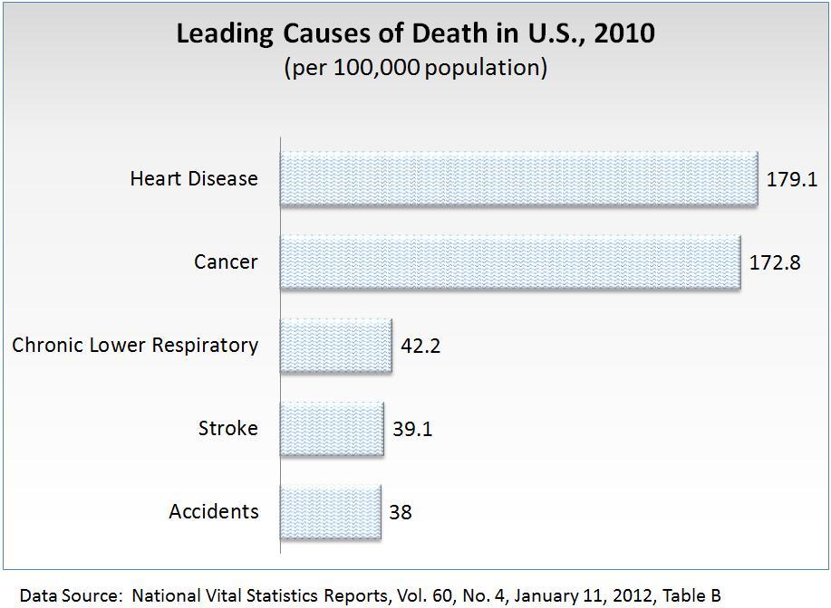 2013 Ty Cobb Regional Medical Center Morbidity and Mortality Leading Causes of Death Leading Causes of Death The leading causes of death in the U.S.