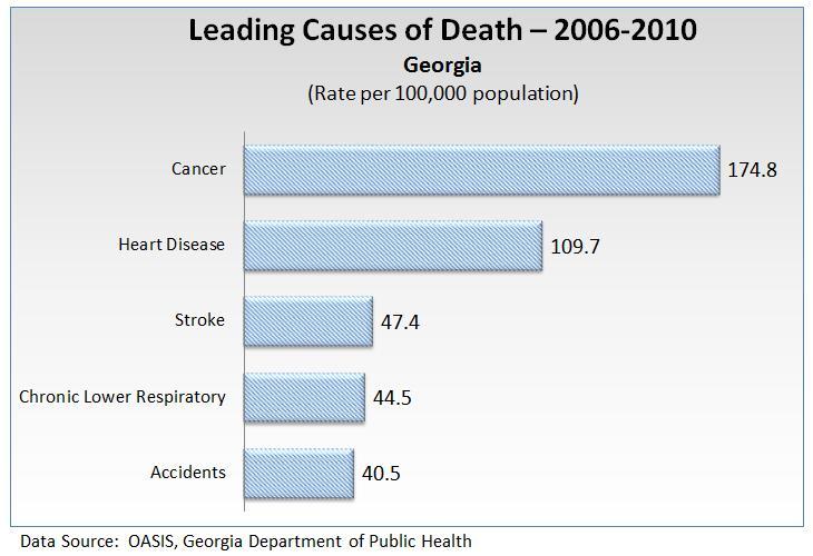 The leading causes of death in Georgia from 2006-2010 were cancer, heart disease, stroke, chronic lower respiratory disease, and accidents.