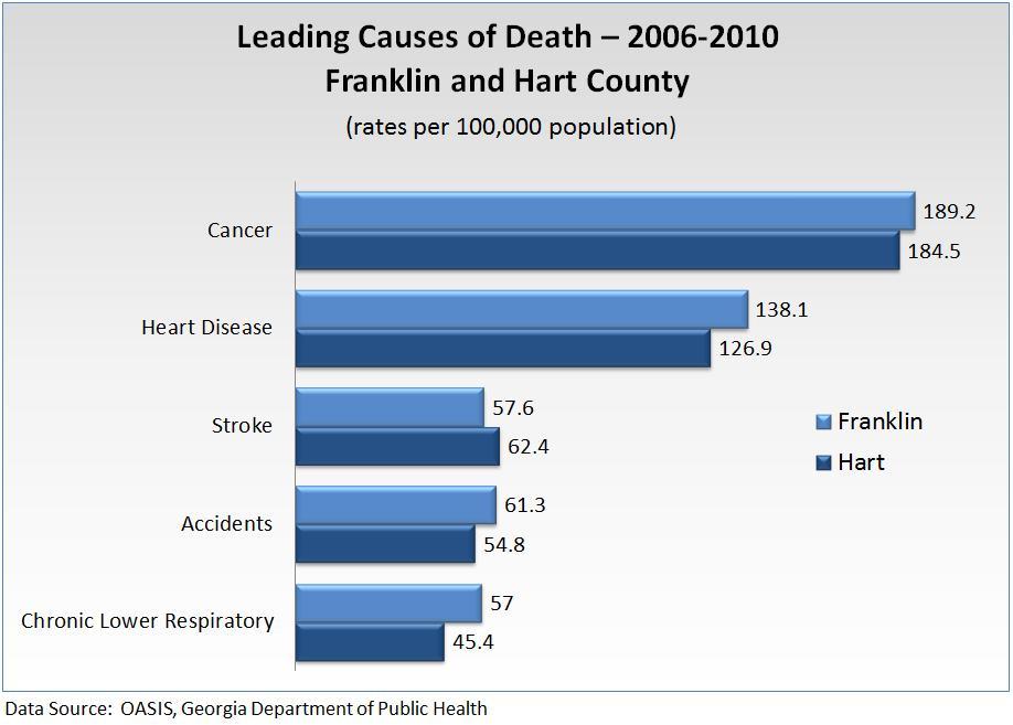 2013 Ty Cobb Regional Medical Center Morbidity and Mortality Leading Causes of Death The leading causes of death in Franklin County