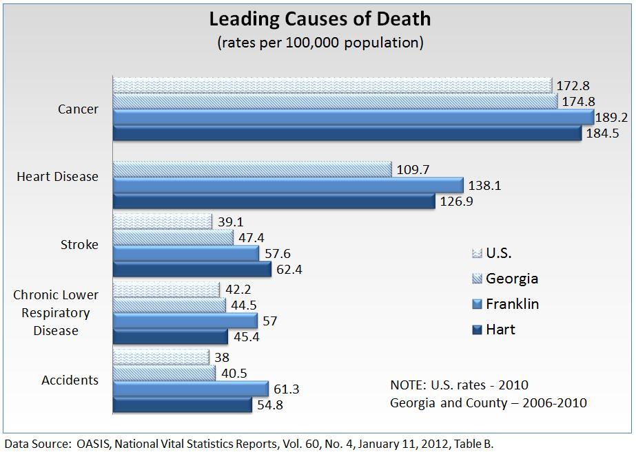 The leading causes of death in Hart County were cancer, heart disease, stroke, accidents and chronic lower respiratory disease.