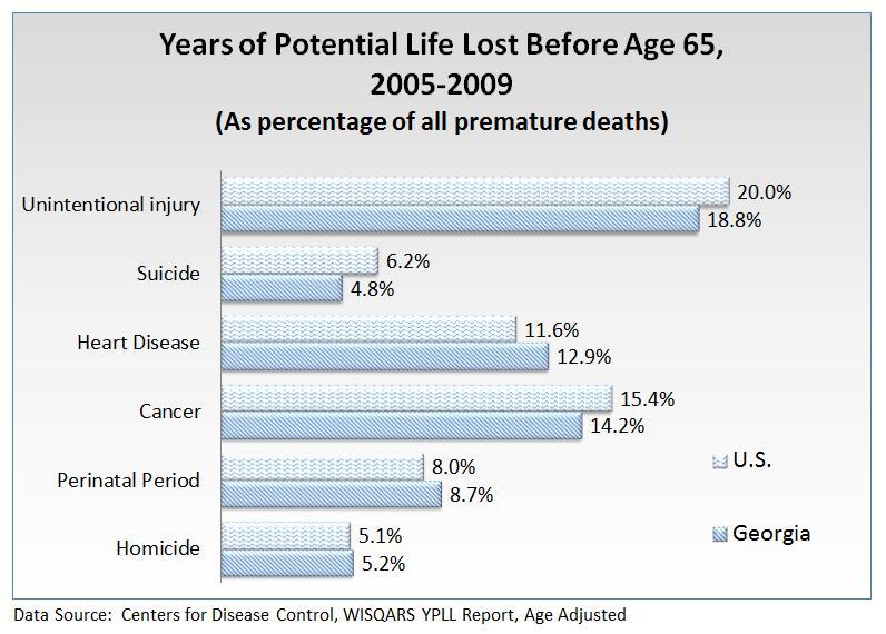 2013 Ty Cobb Regional Medical Center Morbidity and Mortality Premature Death Premature Death The leading causes of premature death often highlight those