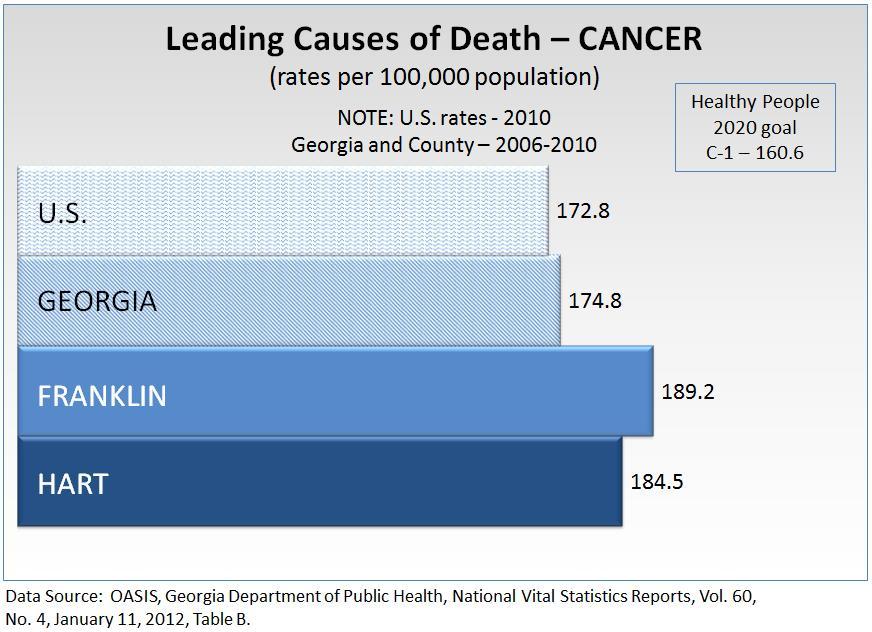 2013 Ty Cobb Regional Medical Center Morbidity and Mortality Cancer Cancer HEALTHY PEOPLE 2020 REFERENCE C Cancer is the second leading cause of death in the United States after heart disease.