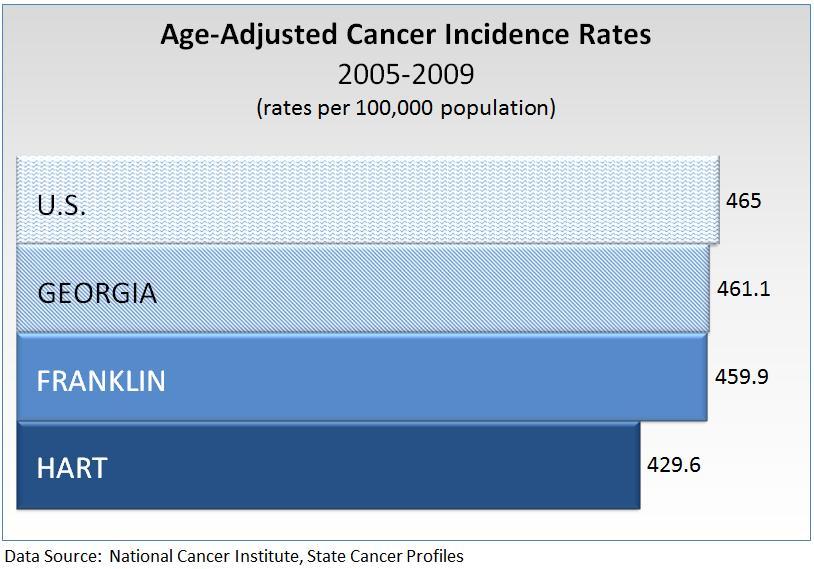 19 The five most common cancers among Georgia males are prostate, lung, colon and rectum, bladder, and melanoma.