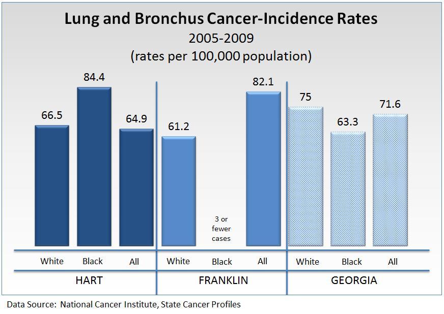 2013 Ty Cobb Regional Medical Center Morbidity and Mortality Cancer Lung Cancer According to the American Cancer Society, lung cancer accounts for about 15 percent of cancer diagnoses in the U.S. Lung cancer accounts for more deaths than any other cancer in men and women.