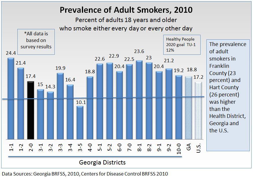 2013 Ty Cobb Regional Medical Center Morbidity and Mortality Cancer RISK FACTORS Cigarette, cigar, and pipe smoking are the leading risk factors for lung cancer.