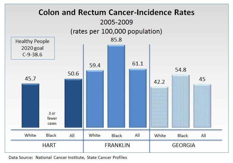 2013 Ty Cobb Regional Medical Center Morbidity and Mortality Cancer Colon and Rectum Cancer Cancer of the colon and rectum is the third most common cancer in both men and women in the U.S.