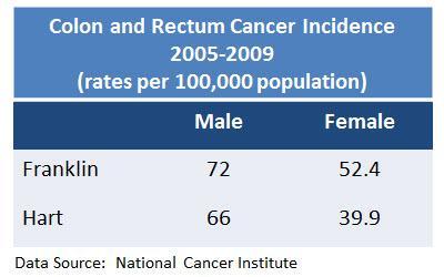 Death rates have declined over the past twenty years, due to improvements in early detection and treatment.