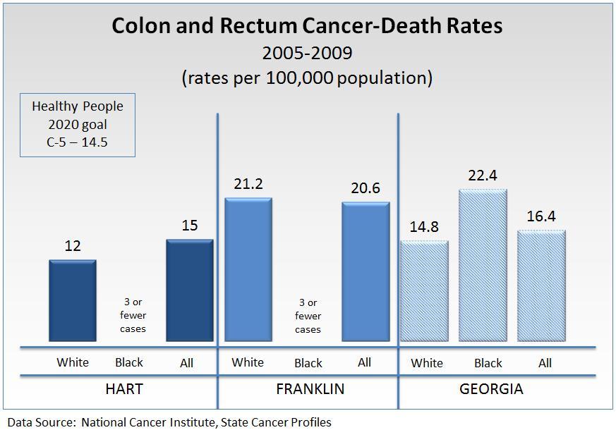 2013 Ty Cobb Regional Medical Center Morbidity and Mortality Cancer The death rate in Hart County was lower than the State rate. The death rate in Franklin County was higher than the State.