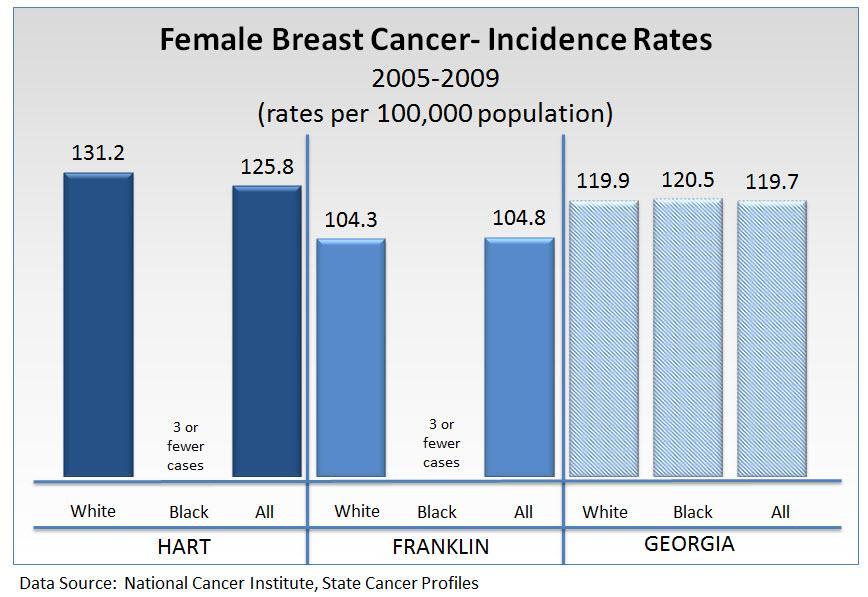2013 Ty Cobb Regional Medical Center Morbidity and Mortality Cancer Breast Cancer Skin cancer is the most frequently diagnosed cancer in women, followed by breast cancer.
