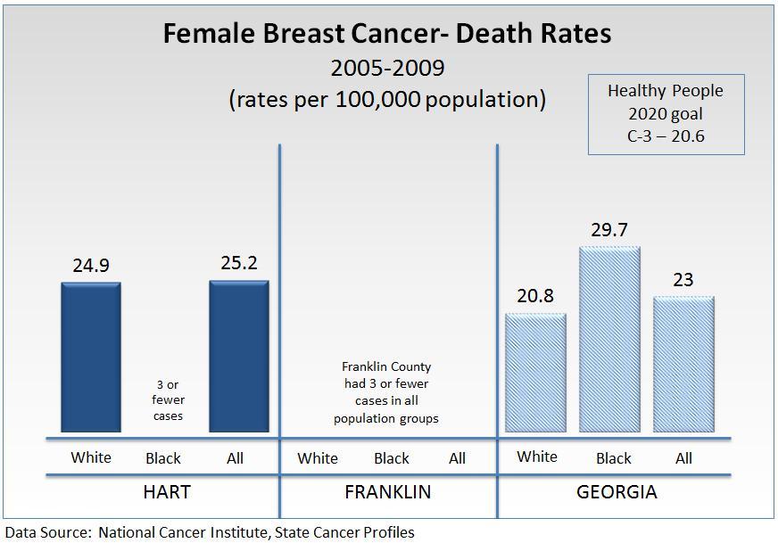 This decrease is due to earlier detection and improved treatment. 31 The breast cancer incidence rate in Hart County was higher than Franklin County and Georgia.