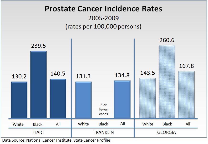 2013 Ty Cobb Regional Medical Center Morbidity and Mortality Cancer Prostate Cancer Prostate cancer is the second most frequently diagnosed cancer among men, second only to skin cancer.