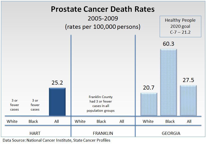 34 Franklin and Hart counties had lower incidence rates of prostate cancer compared to the State rate.