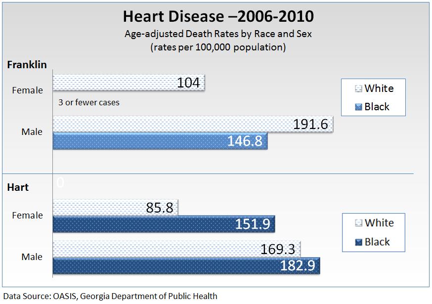 37 The majority of heart disease deaths were among people 65 years of age and older. The rates of heart disease were similar for men and women less than 65 years of age.