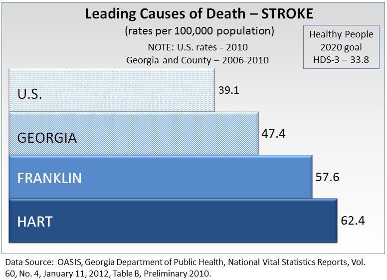 2013 Ty Cobb Regional Medical Center Morbidity and Mortality Heart Disease and Stroke STROKE Cerebrovascular disease (stroke) was the third leading cause of death in the United States.