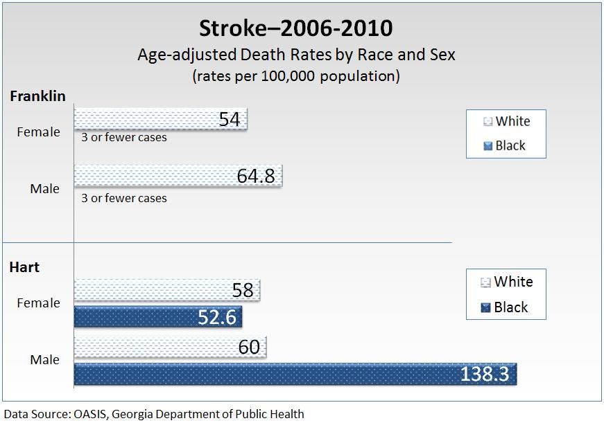The stroke death rate was higher in Franklin and Hart counties compared to Georgia and the U.S. The Healthy People 2020 goal is to reduce stroke deaths to 33.8 per 100,000 population.