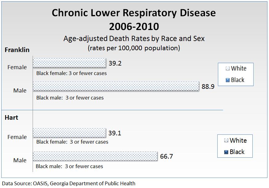 Other forms of chronic lower respiratory disease include asthma and acute lower respiratory infections. Why Are Respiratory Diseases Important?