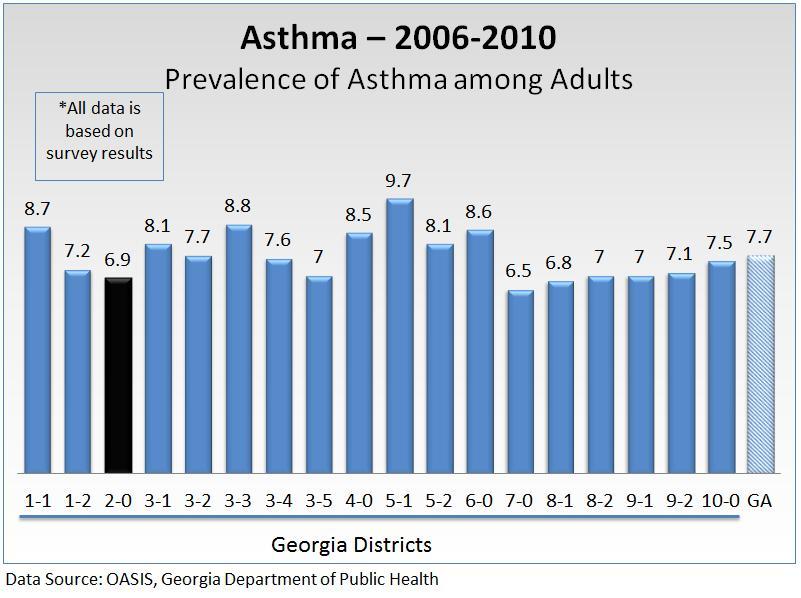 2013 Ty Cobb Regional Medical Center Morbidity and Mortality Chronic Lower Respiratory Disease There