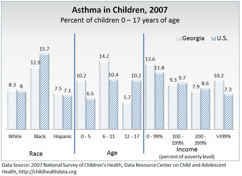 According to the 2007 National Survey of Children s Health, Black children had higher incidences of