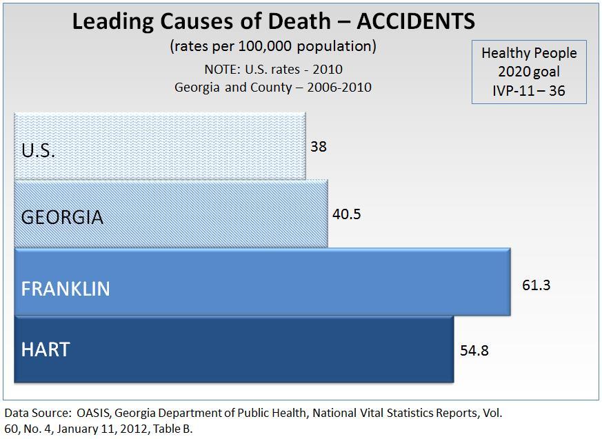 2013 Ty Cobb Regional Medical Center Morbidity and Mortality Accidents Accidents HEALTHY PEOPLE 2020 REFERENCE - IVP Accidental deaths may result from the following causes:» Motor vehicle accidents»