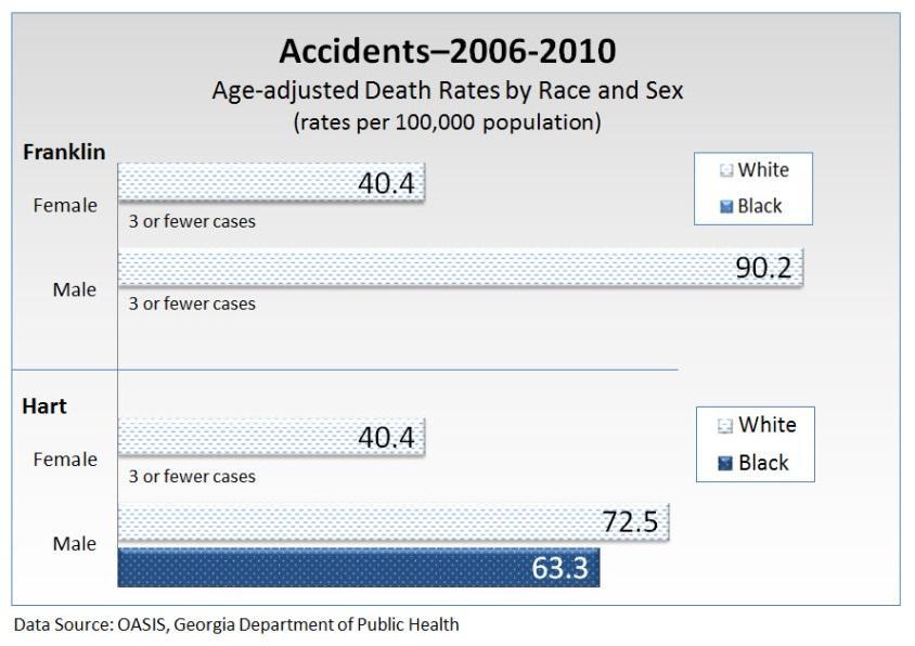 Injuries are the leading cause of death for Americans ages 1 to 44, and a leading cause of disability for all ages, regardless of sex, race/ethnicity, or socioeconomic status.