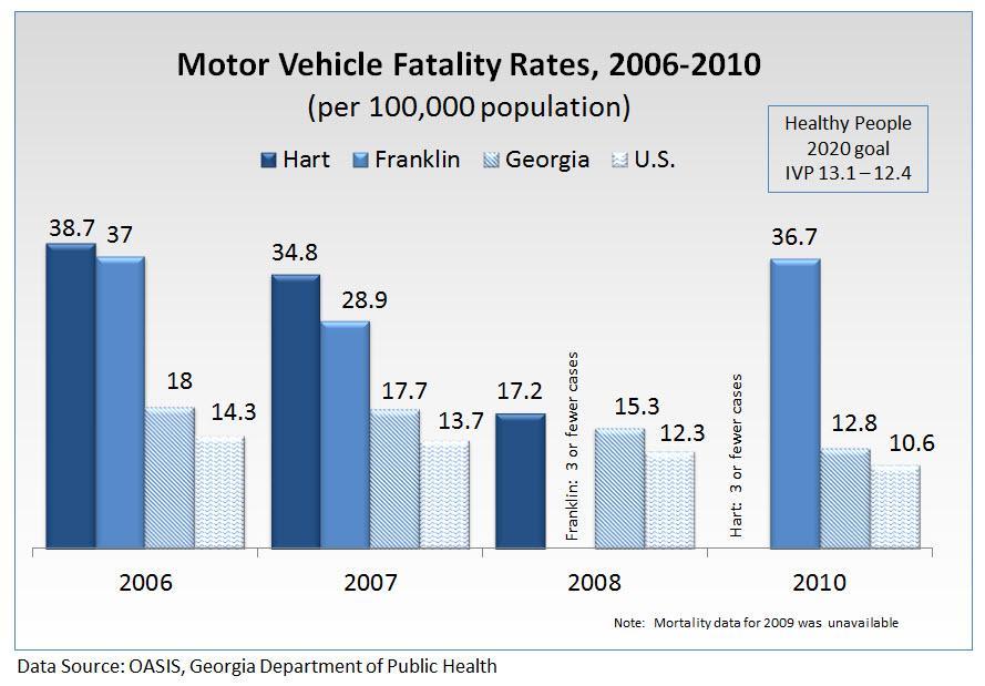 2013 Ty Cobb Regional Medical Center Morbidity and Mortality Accidents Motor vehicle crashes are the leading cause of death among individuals between the ages of 5-34 in the U.S. More than 2.