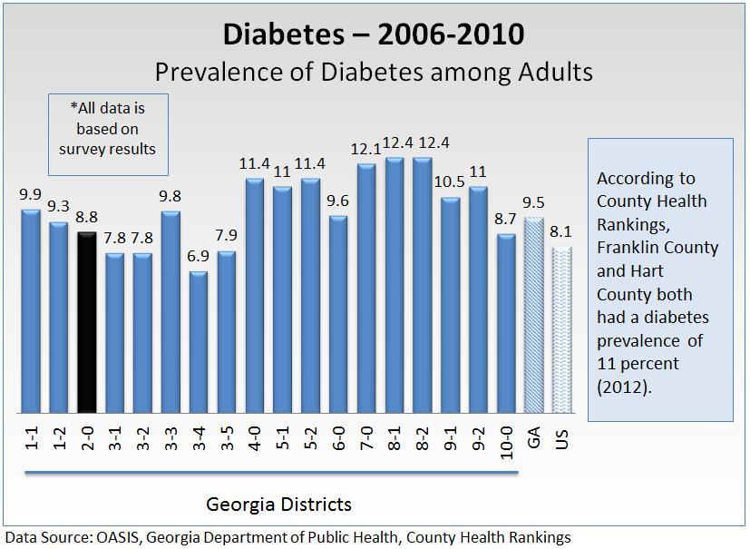2013 Ty Cobb Regional Medical Center Morbidity and Mortality Diabetes Diabetes HEALTHY PEOPLE 2020 REFERENCE D Diabetes affects 8.3 percent of Americans of all ages, and 11.