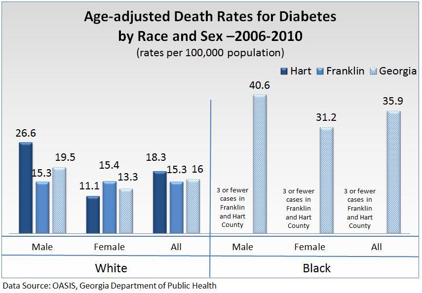 2013 Ty Cobb Regional Medical Center Morbidity and Mortality Diabetes For 2006-2010, the Health District 2-0 male diabetes prevalence rate was higher than the female rate.