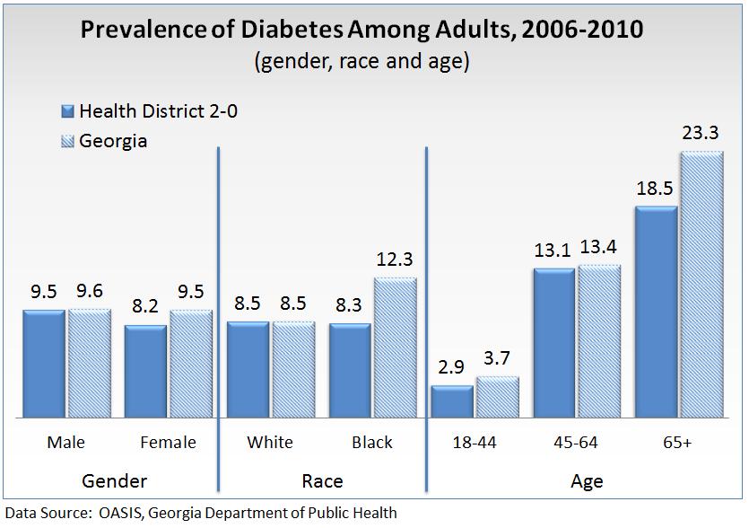 In Georgia, death rates due to diabetes were higher among Blacks compared to Whites. In Franklin and Hart counties, there were too few cases to report a rate.