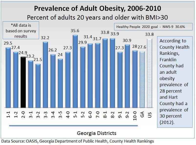 2013 Ty Cobb Regional Medical Center Morbidity and Mortality Obesity Obesity HEALTHY PEOPLE 2020 REFERENCES NWS, PA The top modifiable risk factor for diabetes is obesity.