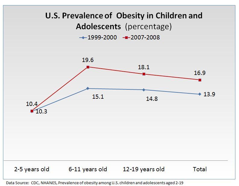 2013 Ty Cobb Regional Medical Center Morbidity and Mortality Obesity Childhood Obesity Childhood obesity is causing a new disease normally seen in adults over 40 years of age called type 2 diabetes