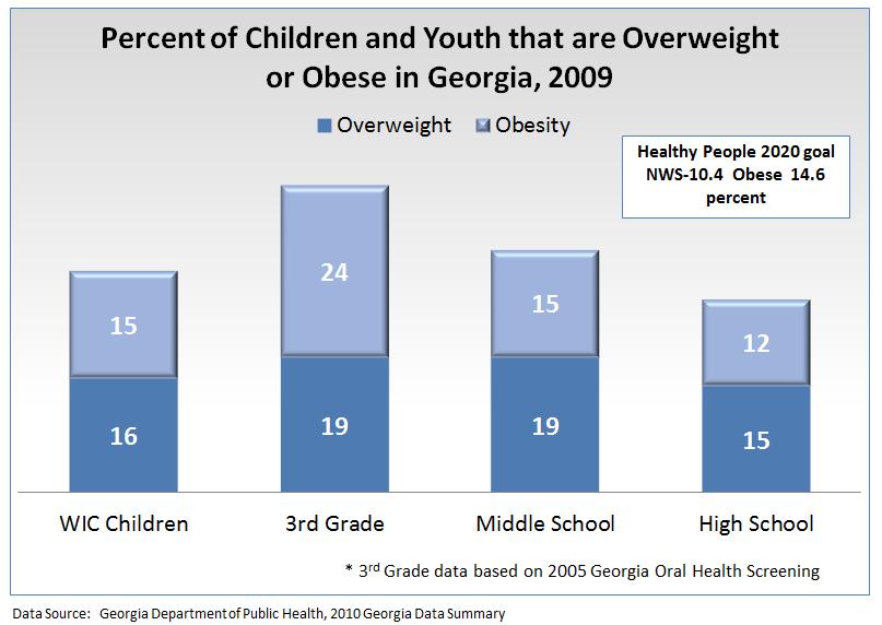 2013 Ty Cobb Regional Medical Center Morbidity and Mortality Obesity According to a 2005 Georgia Oral Health Screening, obesity and overweight status among third graders was higher than the most