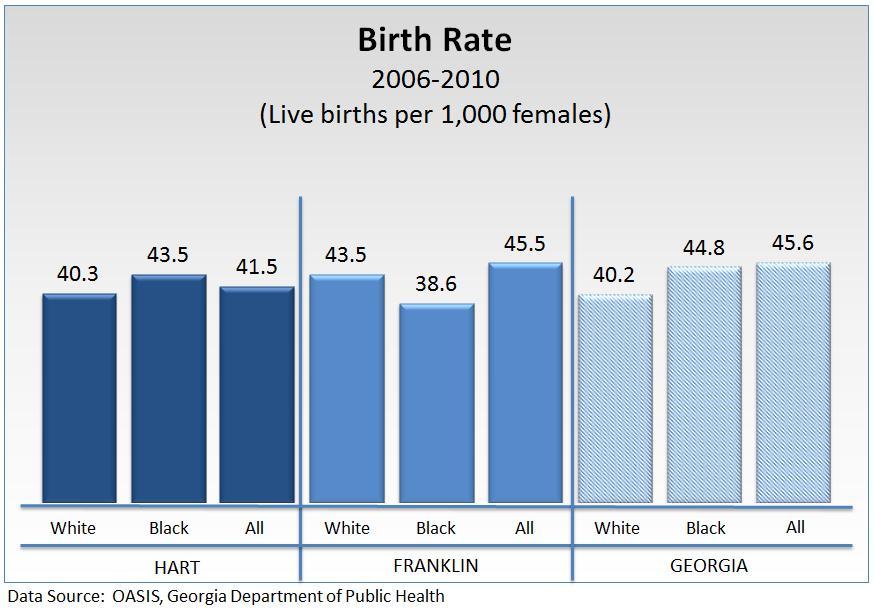 Blacks had a lower rate in Franklin County but a higher rate in Hart County.