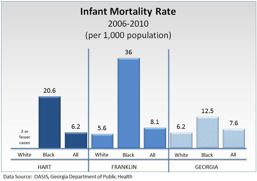 2013 Ty Cobb Regional Medical Center Maternal, Infant, and Child Health Infant Mortality Infant Mortality Infant mortality is the death of a baby before his or her first birthday.