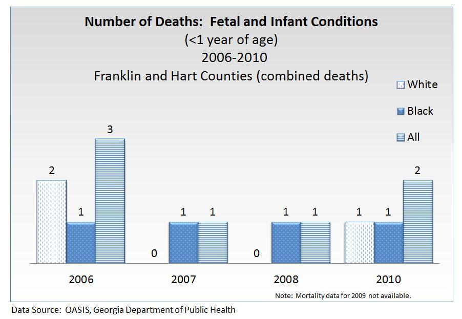 2013 Ty Cobb Regional Medical Center Maternal, Infant and Child Health Infant Mortality Fetal and Infant Conditions The health of a fetus and infant is directly affected by certain conditions that