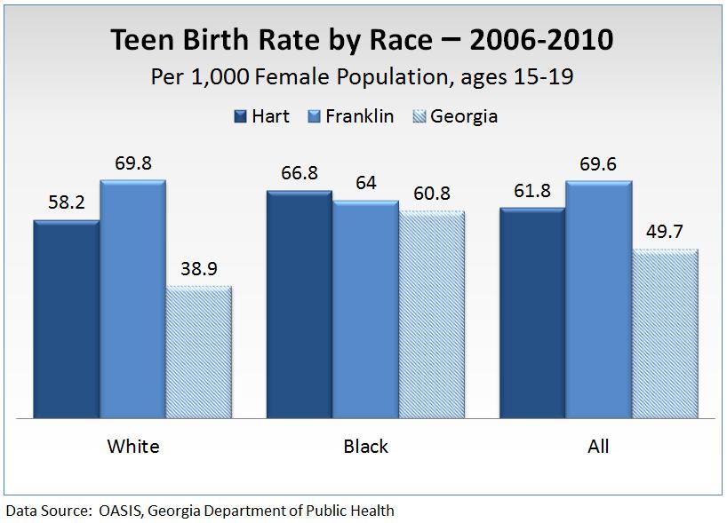 are substantially higher than those in other western industrialized countries. Teen pregnancy and births are significant contributors to high school dropout rates among girls.