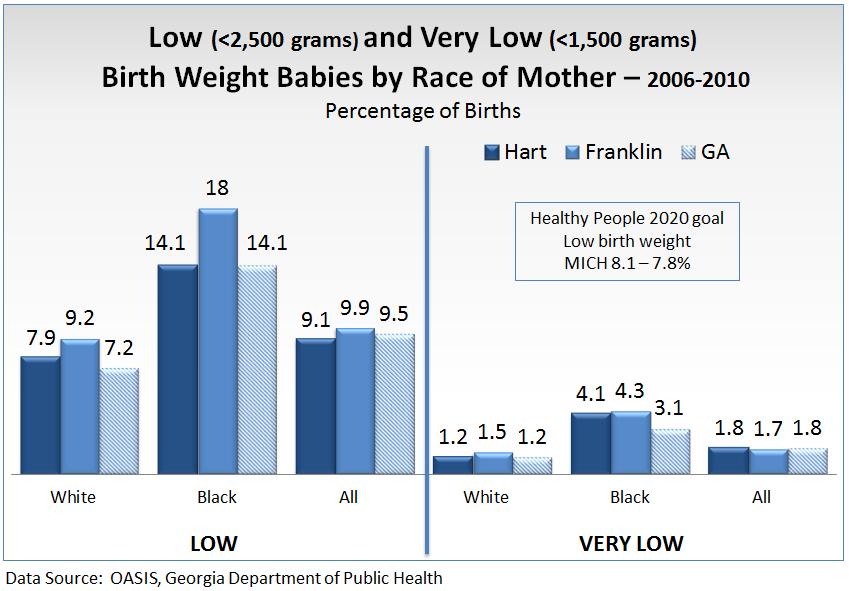 2013 Ty Cobb Regional Medical Center Maternal, Infant and Child Health Birth Weight Birth Weight Low birth weight (less than 2,500 grams) is the single most important factor affecting neonatal