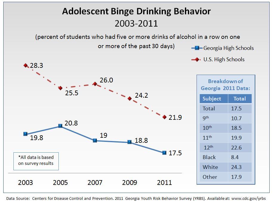 2013 Ty Cobb Regional Medical Center Alcohol, Tobacco, and Drug Use Adolescent Behavior Alcohol, Tobacco, and Substance Abuse Between 2003 and 2011 adolescent binge