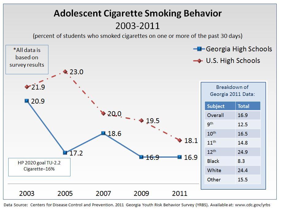 2013 Ty Cobb Regional Medical Center Alcohol, Tobacco, and Drug Use Adolescent Behavior Cigarette smoking behavior among Georgia high school aged adolescents was lower than the U.S rates.