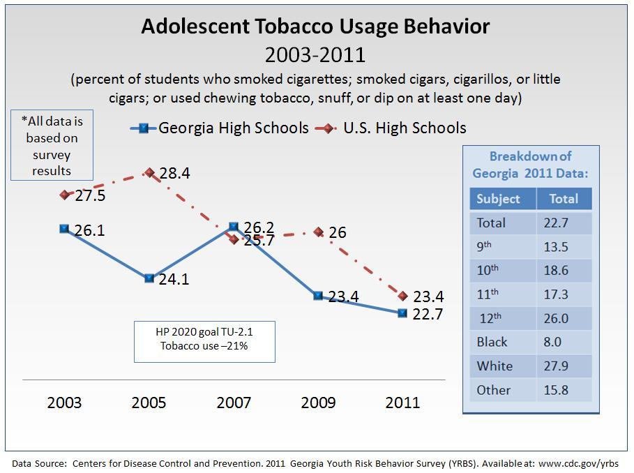 8 percent) to twelfth grade (24.9 percent). Overall, from 2003-2011, the prevalence of tobacco usage in Georgia was lower than the U.S.