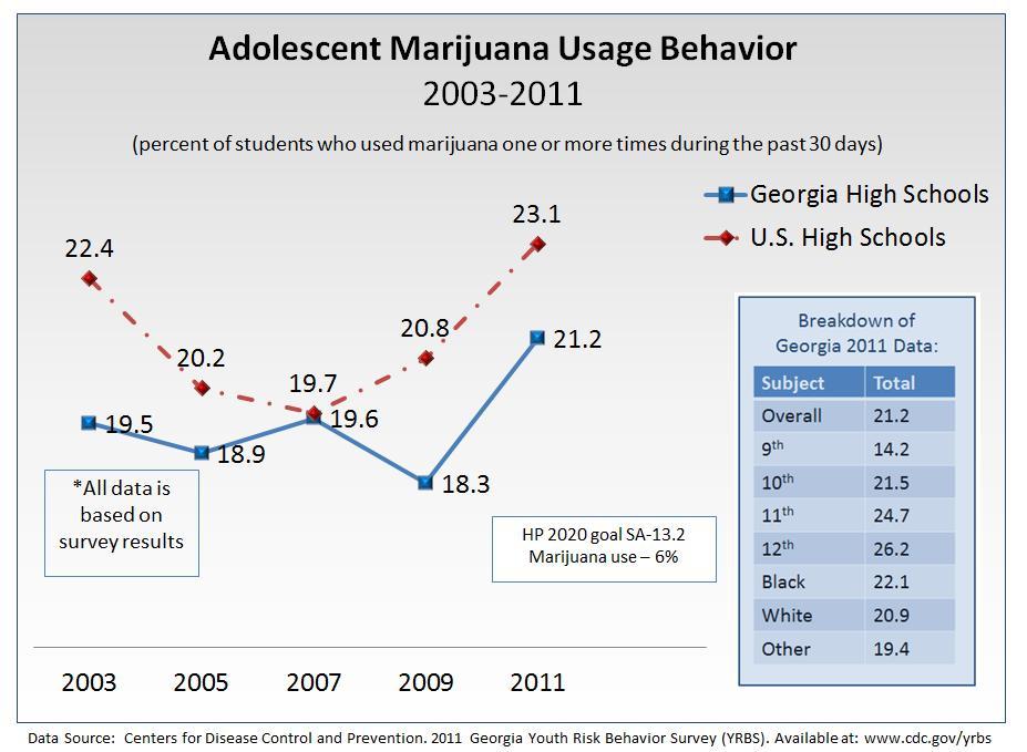 2013 Ty Cobb Regional Medical Center Alcohol, Tobacco, and Drug Use Adolescent Behavior Illicit Drug Usage Adolescent drug use is a major public health problem in the U.S. and Georgia.