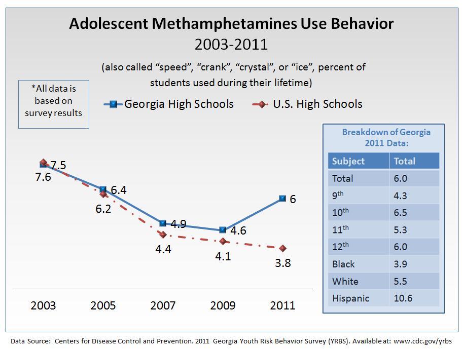More than 90 percent of adults with current substance abuse disorders started using before age 18 and half of those began before age 15. 105 Both the U.S.
