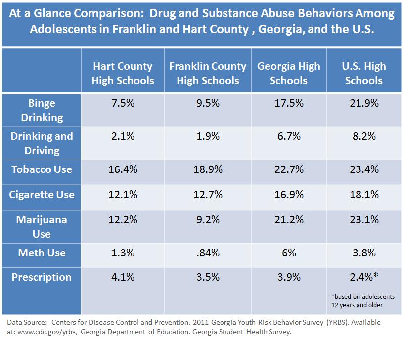 2013 Ty Cobb Regional Medical Center Alcohol, Tobacco, and Drug Use Adolescent Behavior Comparison: Franklin County, Hart County, Georgia and the U.S.