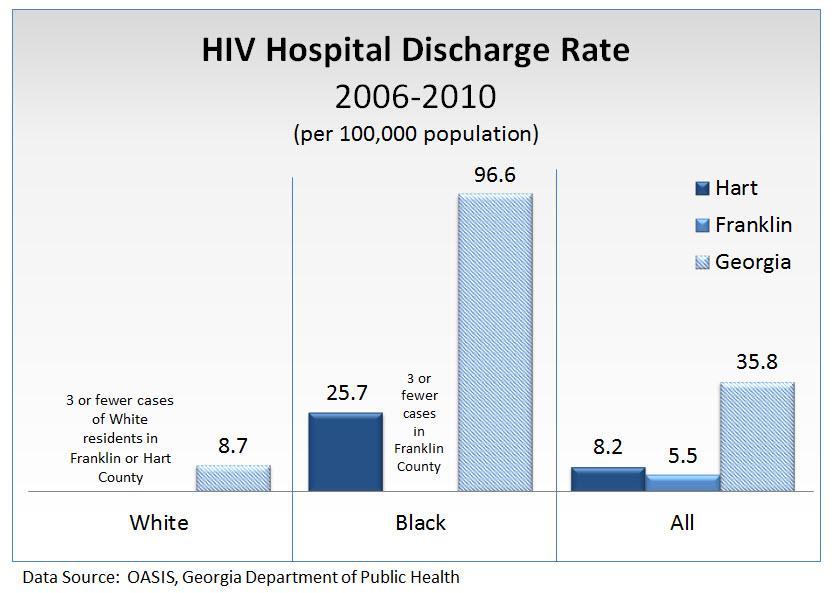 2013 Ty Cobb Regional Medical Center Sexually Transmitted Diseases Human Immunodeficiency Virus (HIV) Human Immunodeficiency Virus (HIV) An estimated 1.