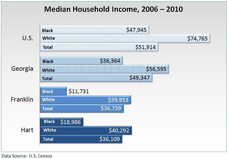 In Franklin County for the period 2006-2010, the average White median income was more than three times the Black median income.