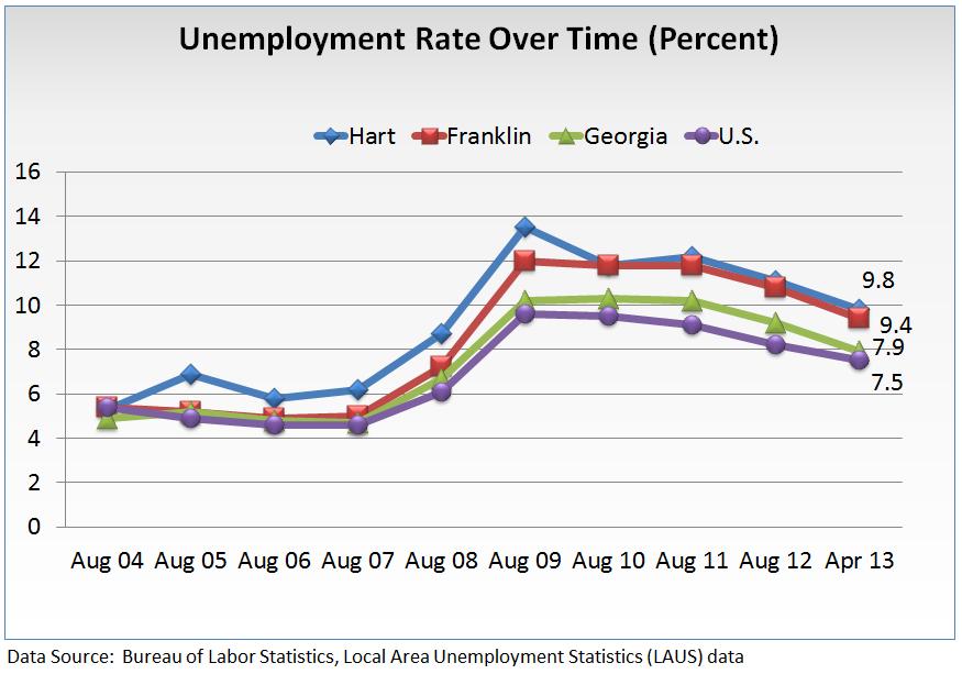 2013 Ty Cobb Regional Medical Center Access To Care Gaining Entry The unemployment rates for Hart and Franklin counties for the years 2004-2013 have been consistently higher than State and U.S. rates. The unemployment rates rose sharply in 2008, but have since decreased.